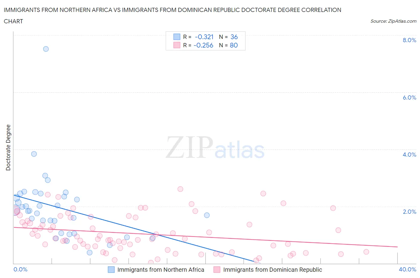 Immigrants from Northern Africa vs Immigrants from Dominican Republic Doctorate Degree