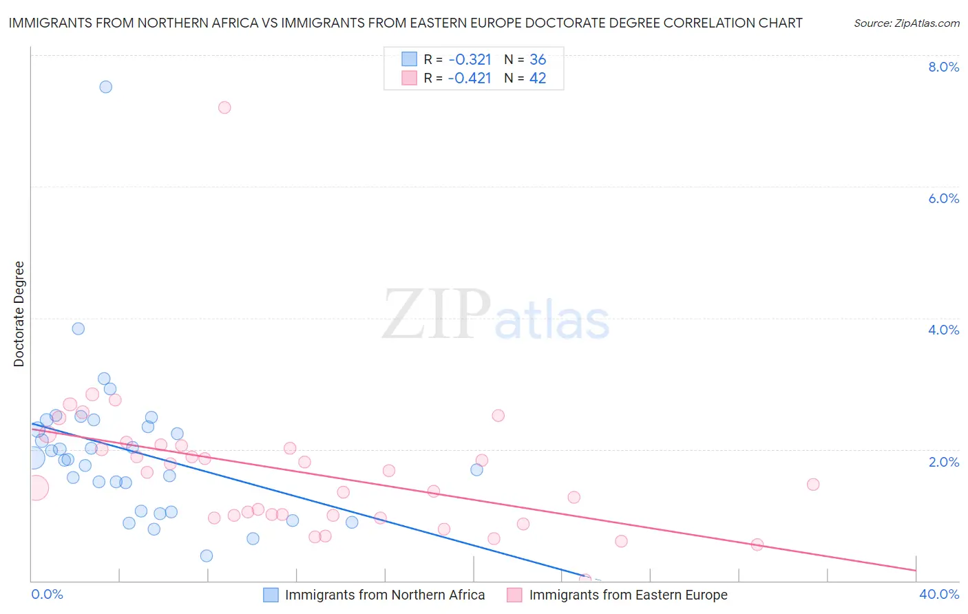 Immigrants from Northern Africa vs Immigrants from Eastern Europe Doctorate Degree