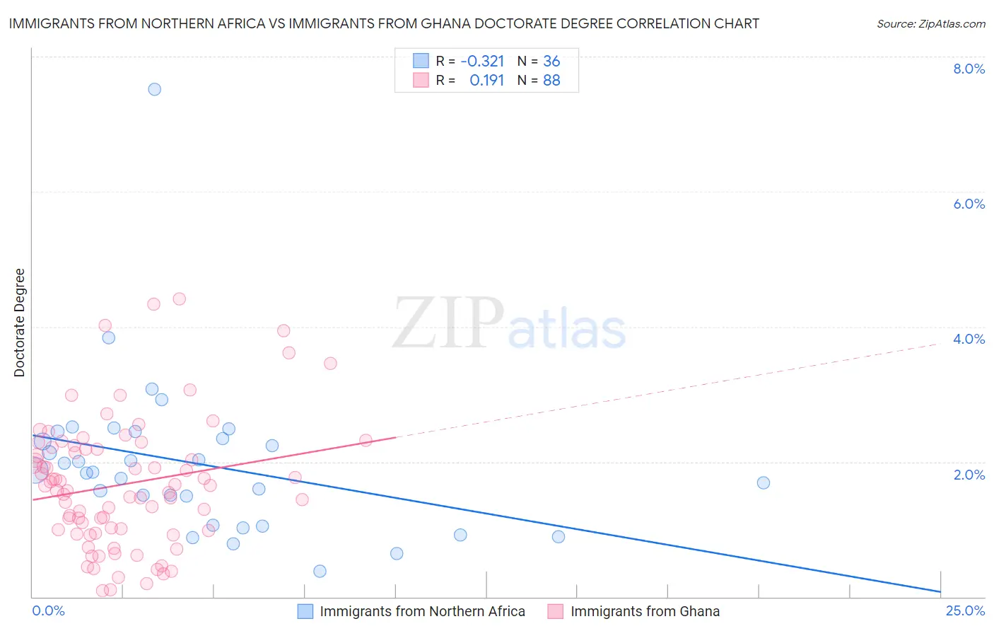 Immigrants from Northern Africa vs Immigrants from Ghana Doctorate Degree