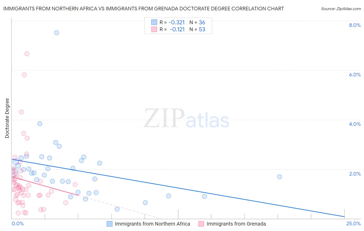 Immigrants from Northern Africa vs Immigrants from Grenada Doctorate Degree