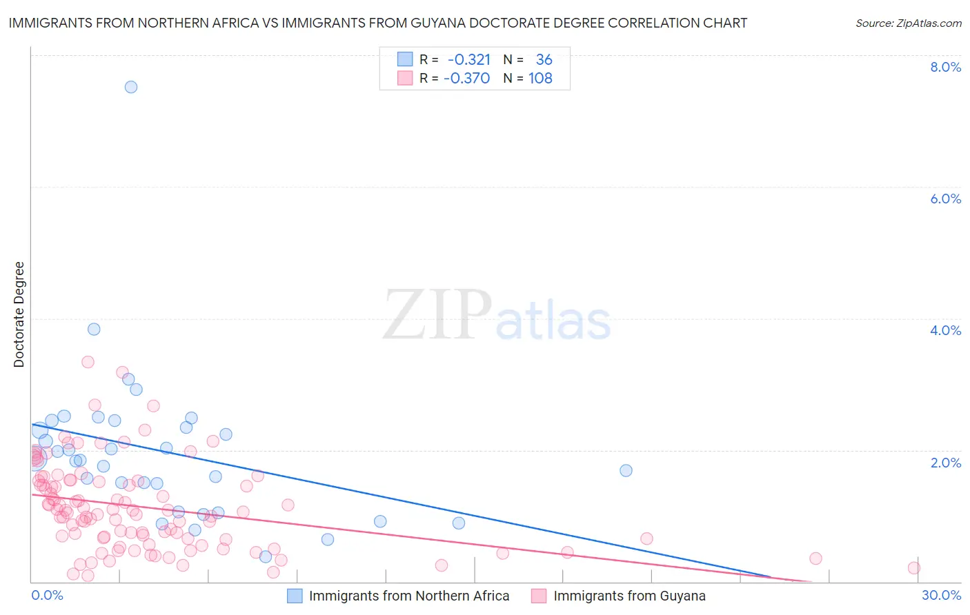 Immigrants from Northern Africa vs Immigrants from Guyana Doctorate Degree