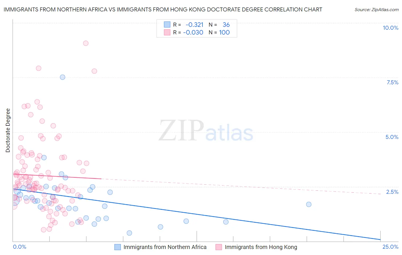 Immigrants from Northern Africa vs Immigrants from Hong Kong Doctorate Degree