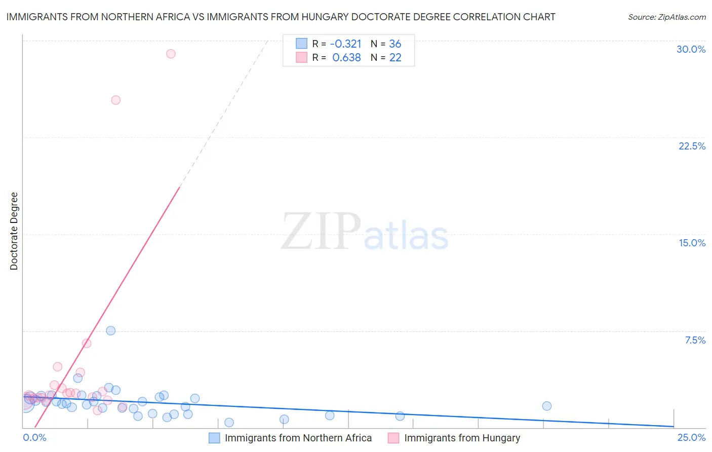 Immigrants from Northern Africa vs Immigrants from Hungary Doctorate Degree