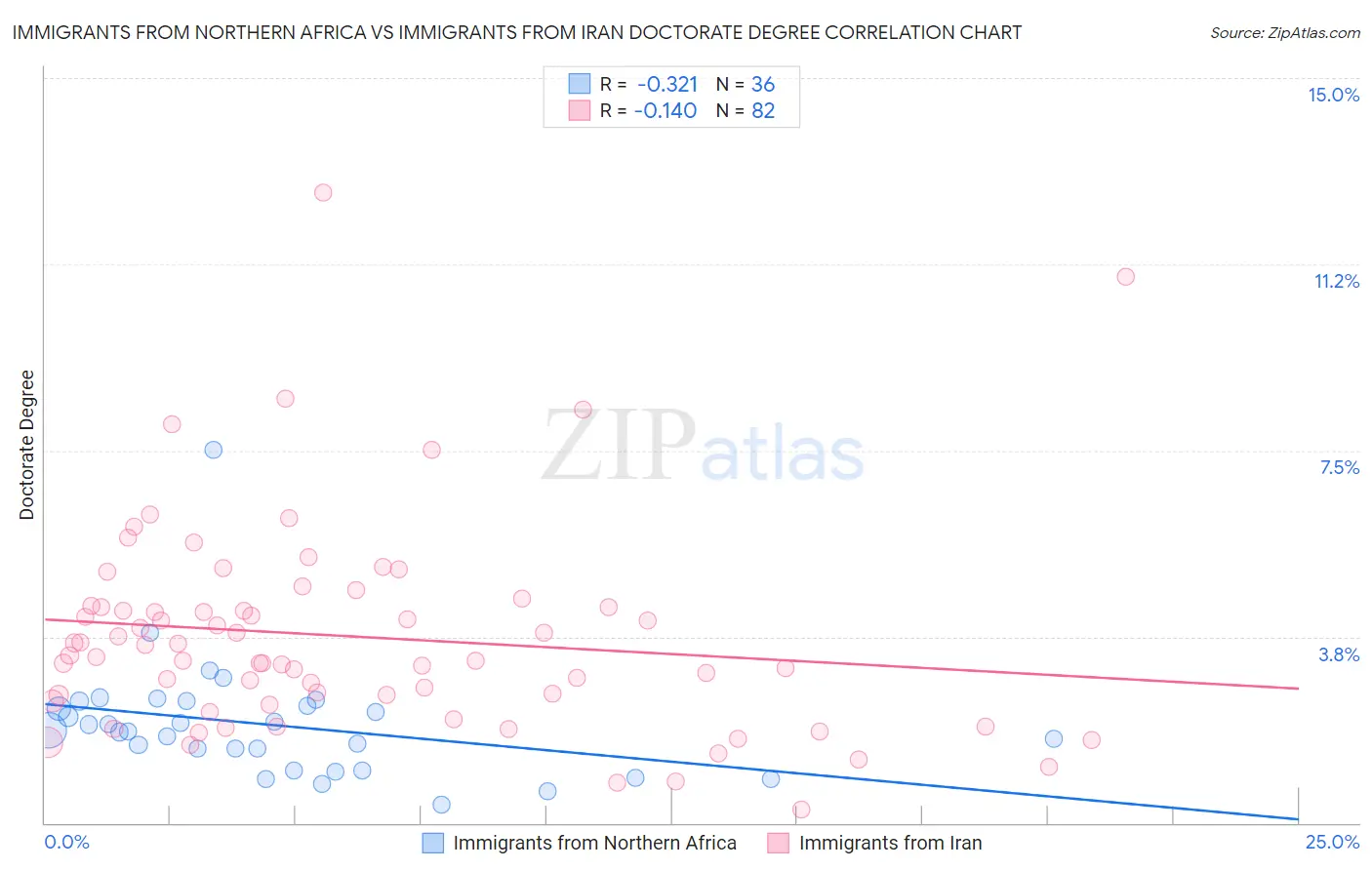 Immigrants from Northern Africa vs Immigrants from Iran Doctorate Degree