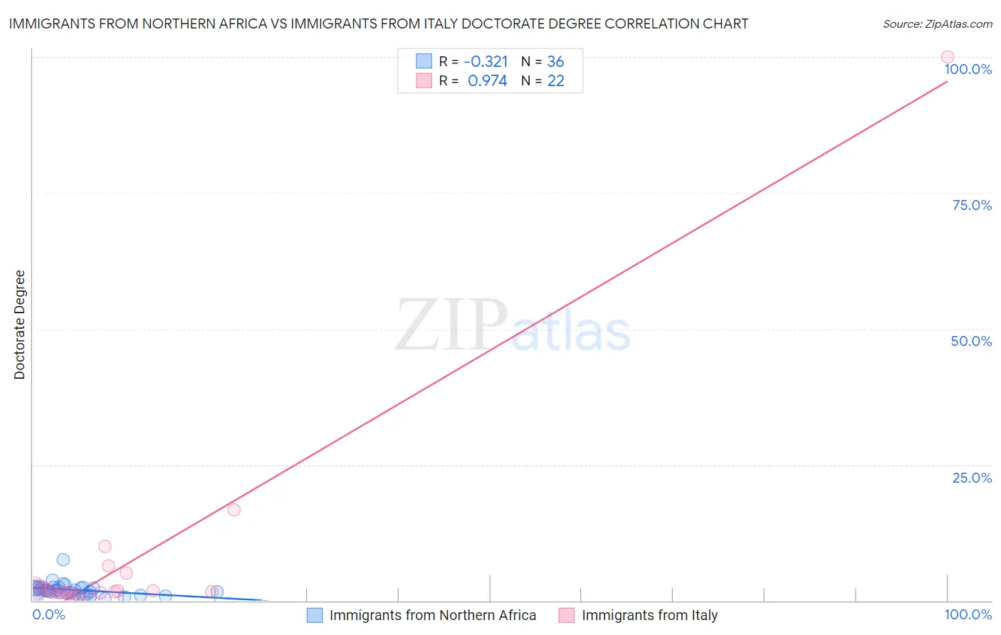Immigrants from Northern Africa vs Immigrants from Italy Doctorate Degree