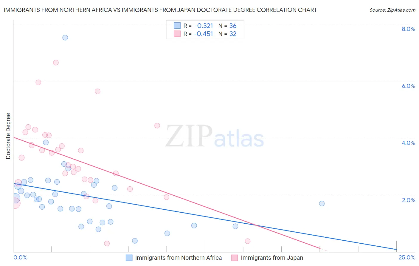 Immigrants from Northern Africa vs Immigrants from Japan Doctorate Degree