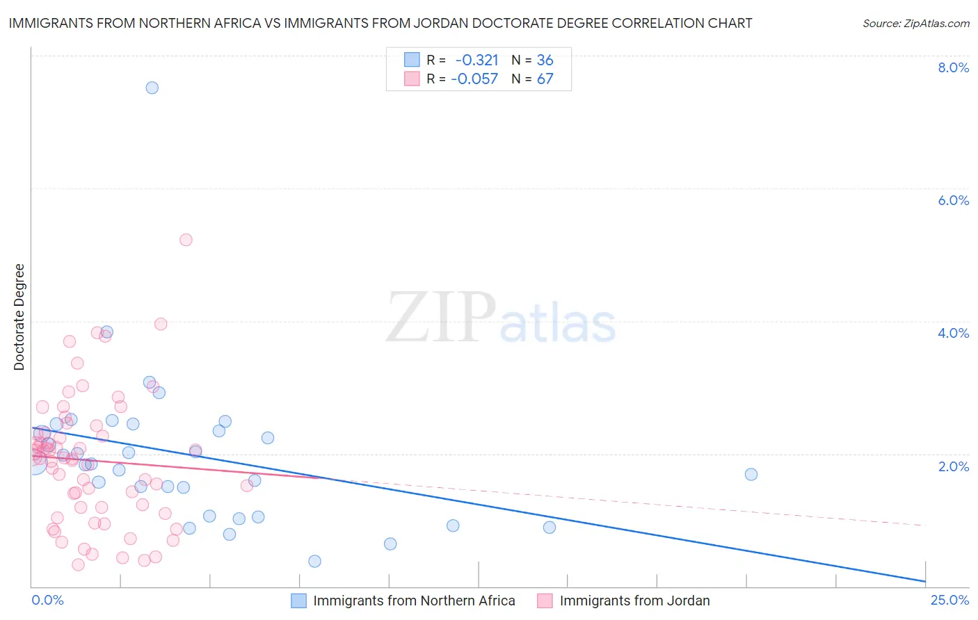 Immigrants from Northern Africa vs Immigrants from Jordan Doctorate Degree
