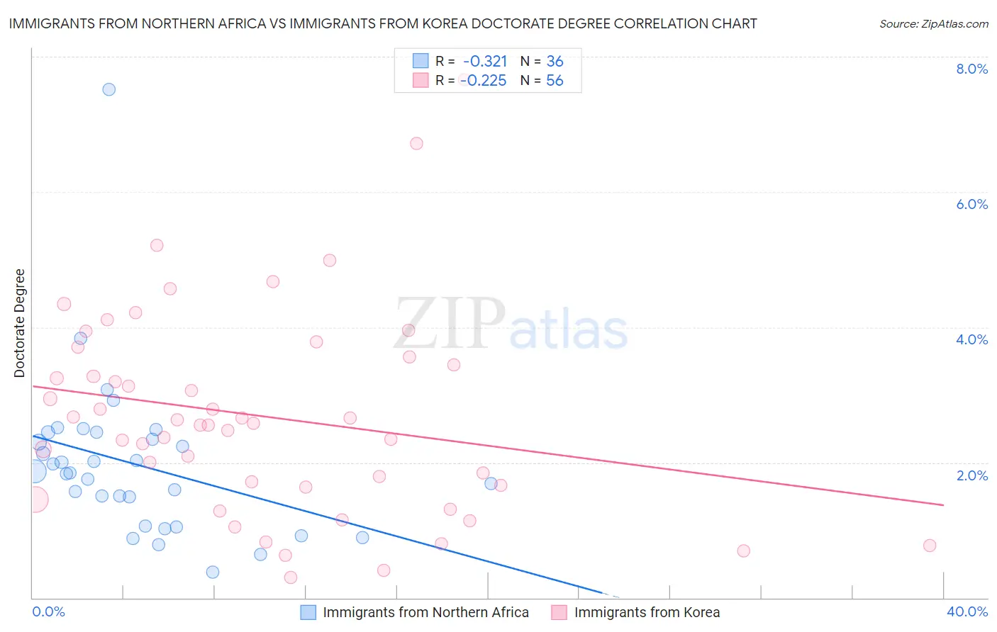 Immigrants from Northern Africa vs Immigrants from Korea Doctorate Degree