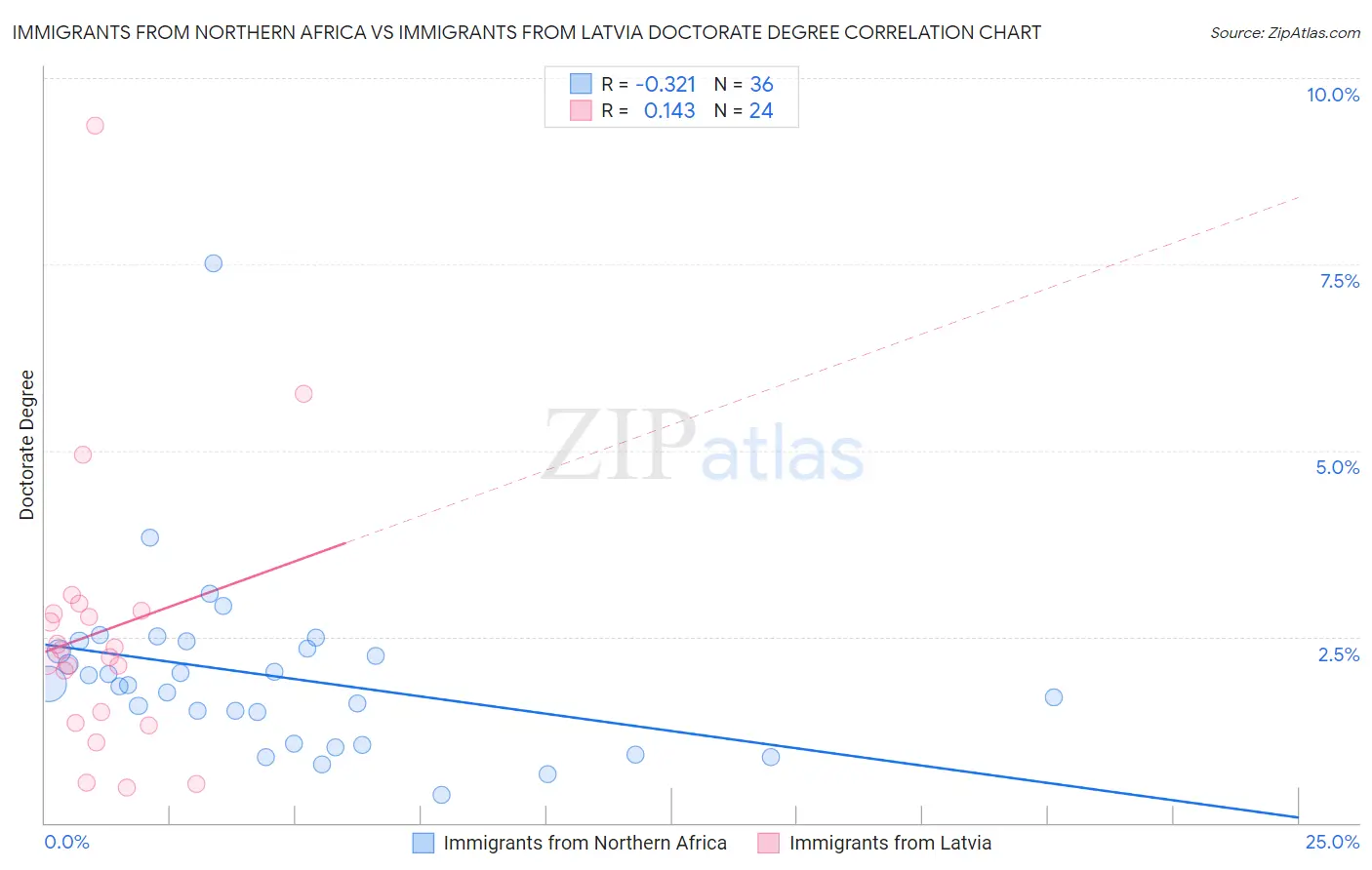 Immigrants from Northern Africa vs Immigrants from Latvia Doctorate Degree