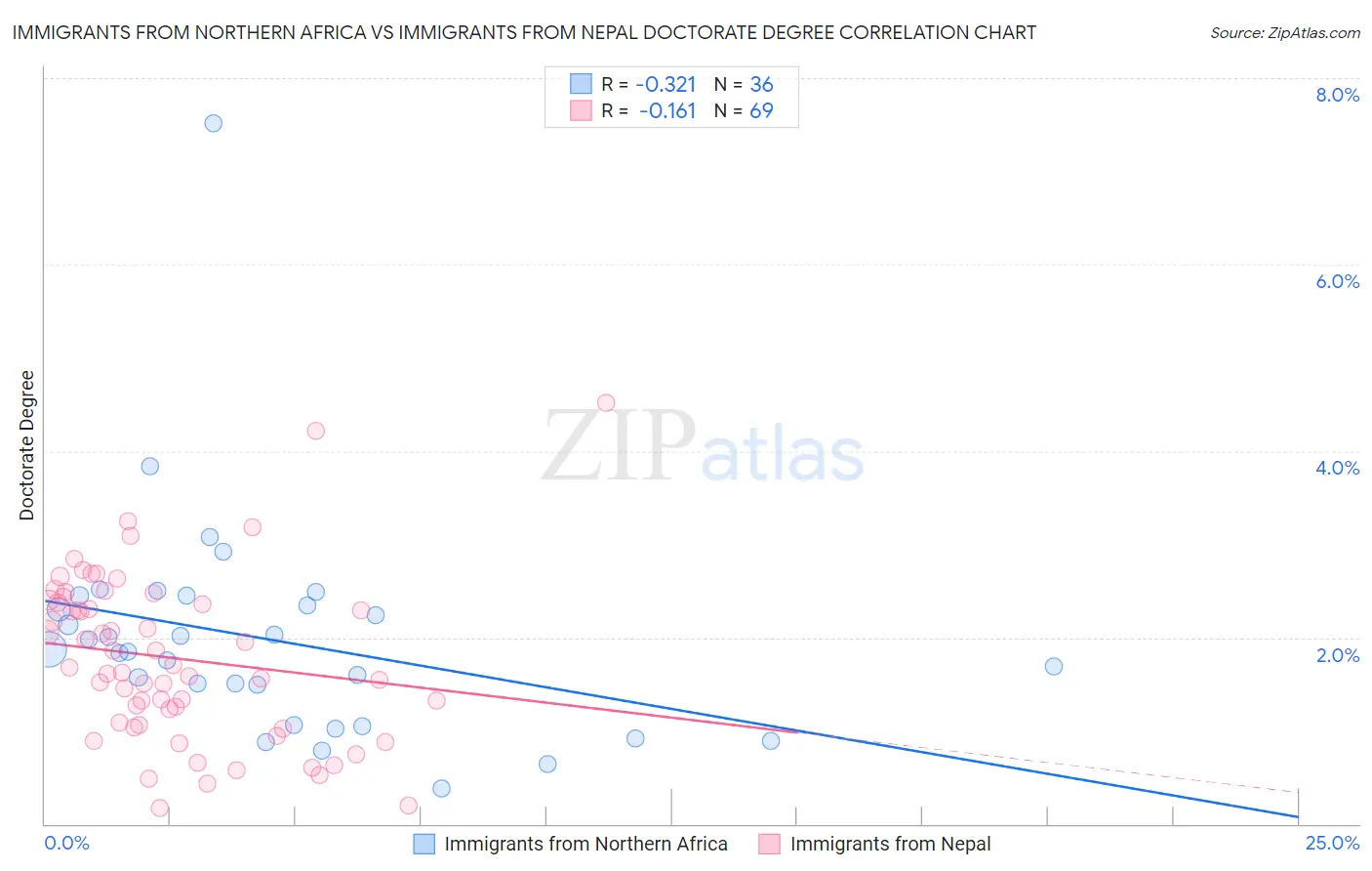 Immigrants from Northern Africa vs Immigrants from Nepal Doctorate Degree