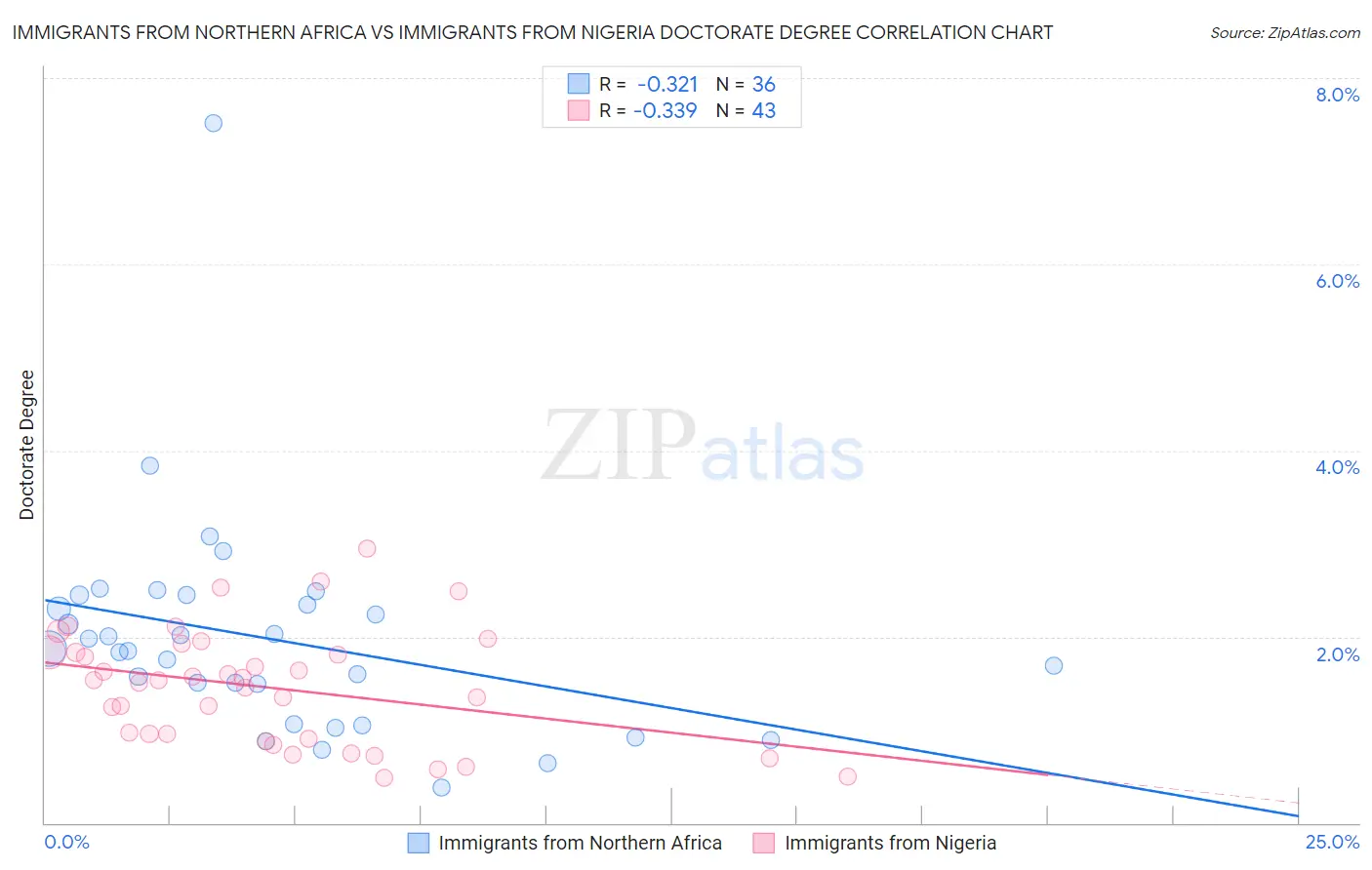 Immigrants from Northern Africa vs Immigrants from Nigeria Doctorate Degree