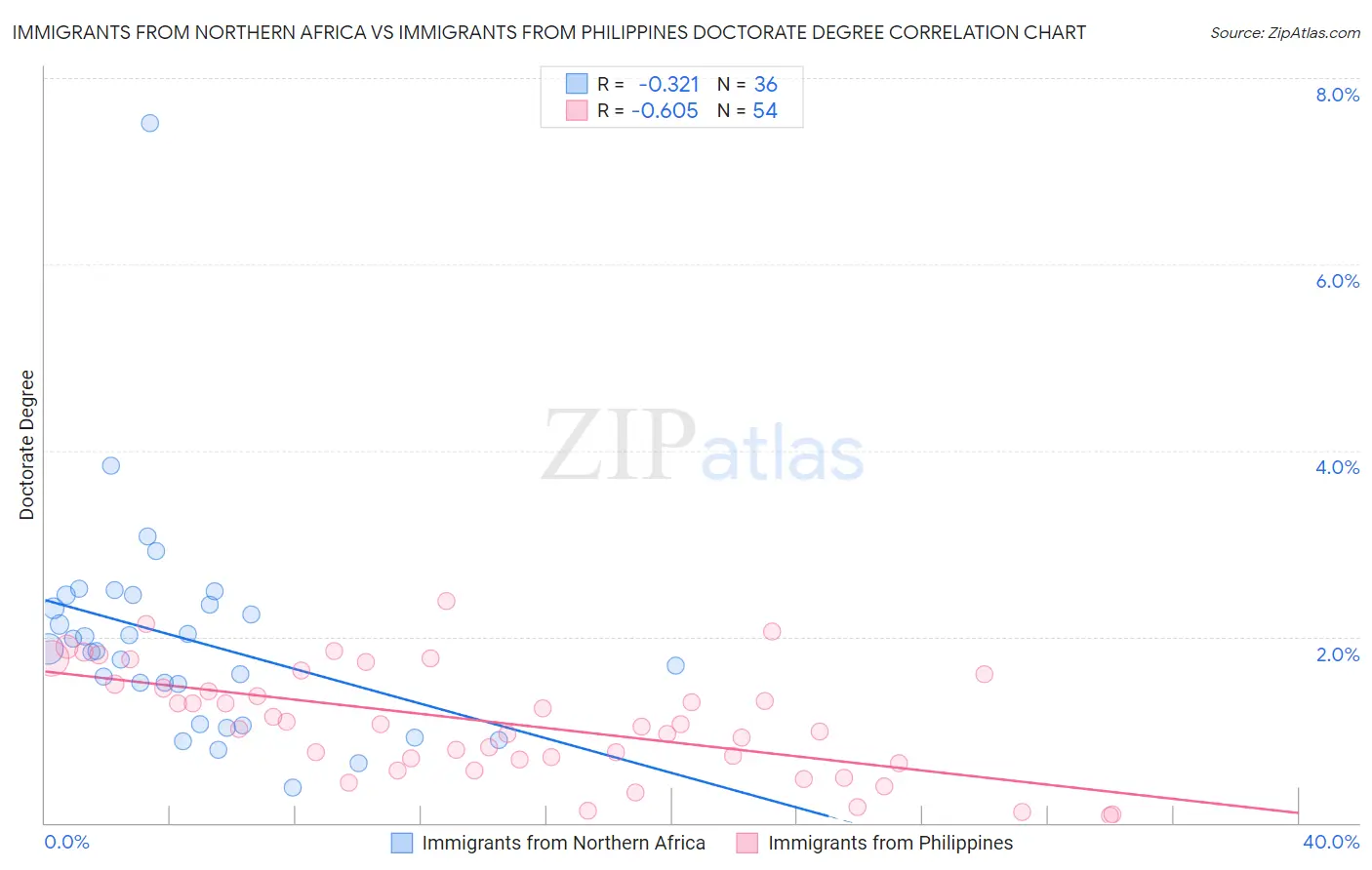Immigrants from Northern Africa vs Immigrants from Philippines Doctorate Degree