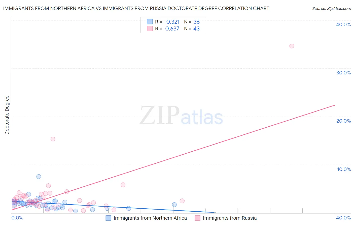 Immigrants from Northern Africa vs Immigrants from Russia Doctorate Degree