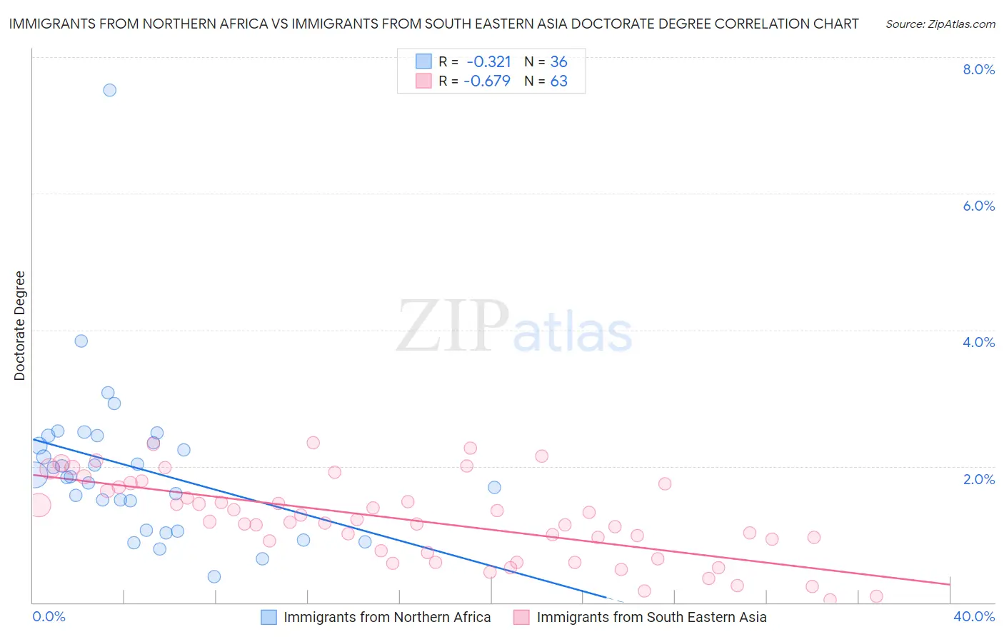 Immigrants from Northern Africa vs Immigrants from South Eastern Asia Doctorate Degree