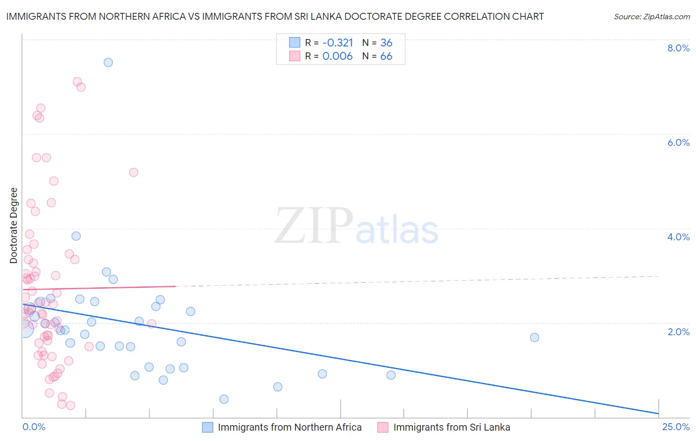 Immigrants from Northern Africa vs Immigrants from Sri Lanka Doctorate Degree