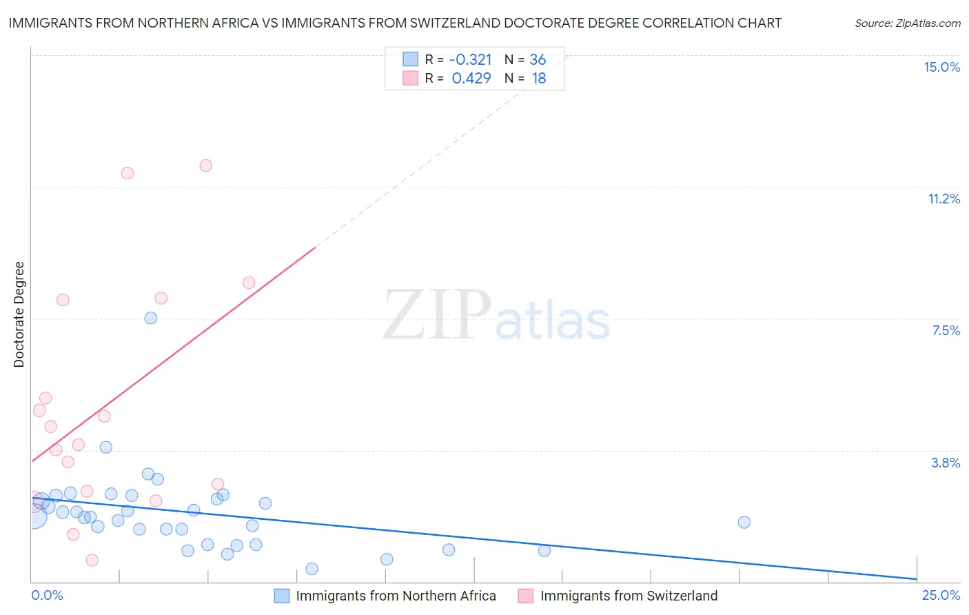 Immigrants from Northern Africa vs Immigrants from Switzerland Doctorate Degree