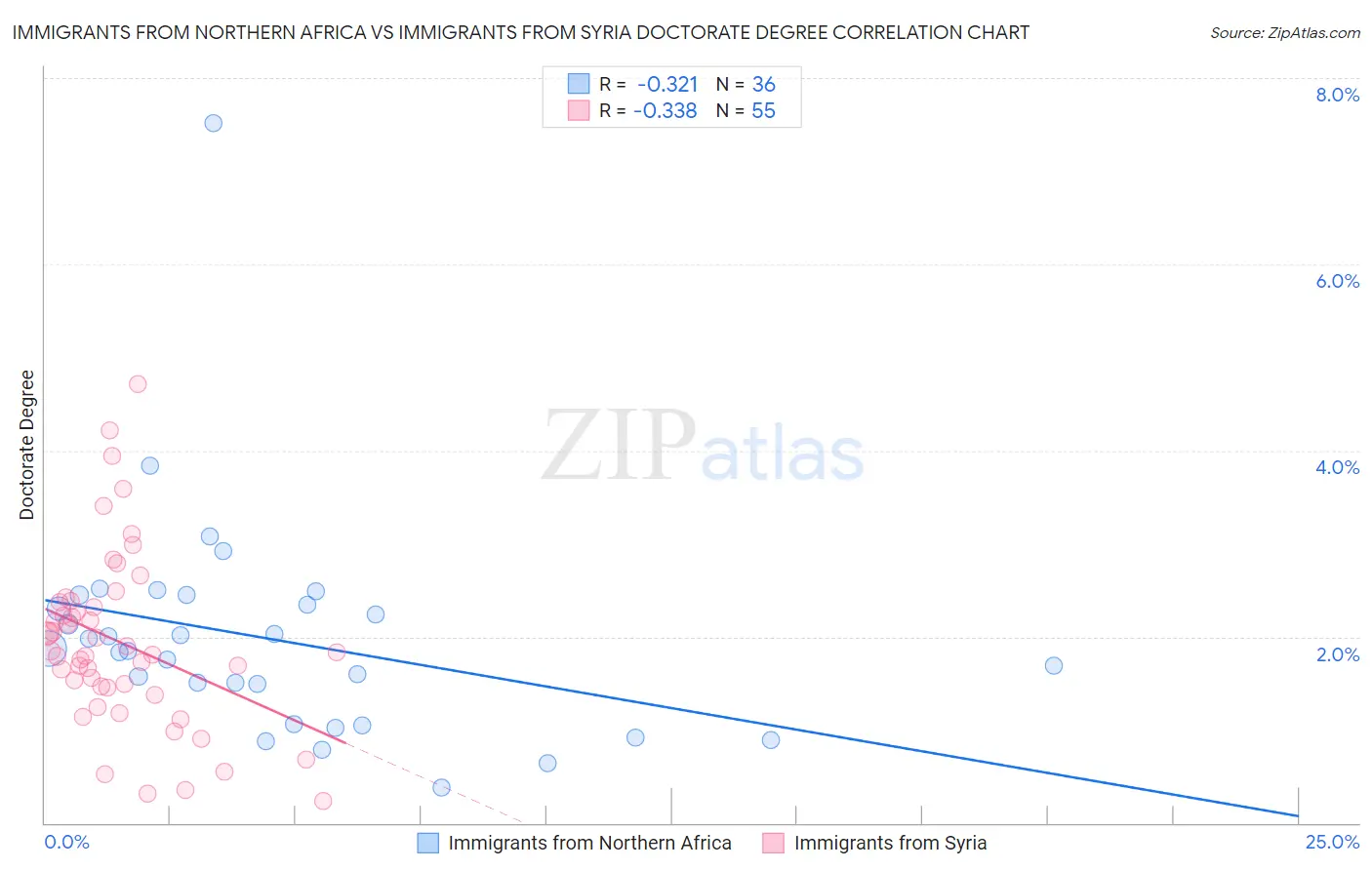Immigrants from Northern Africa vs Immigrants from Syria Doctorate Degree