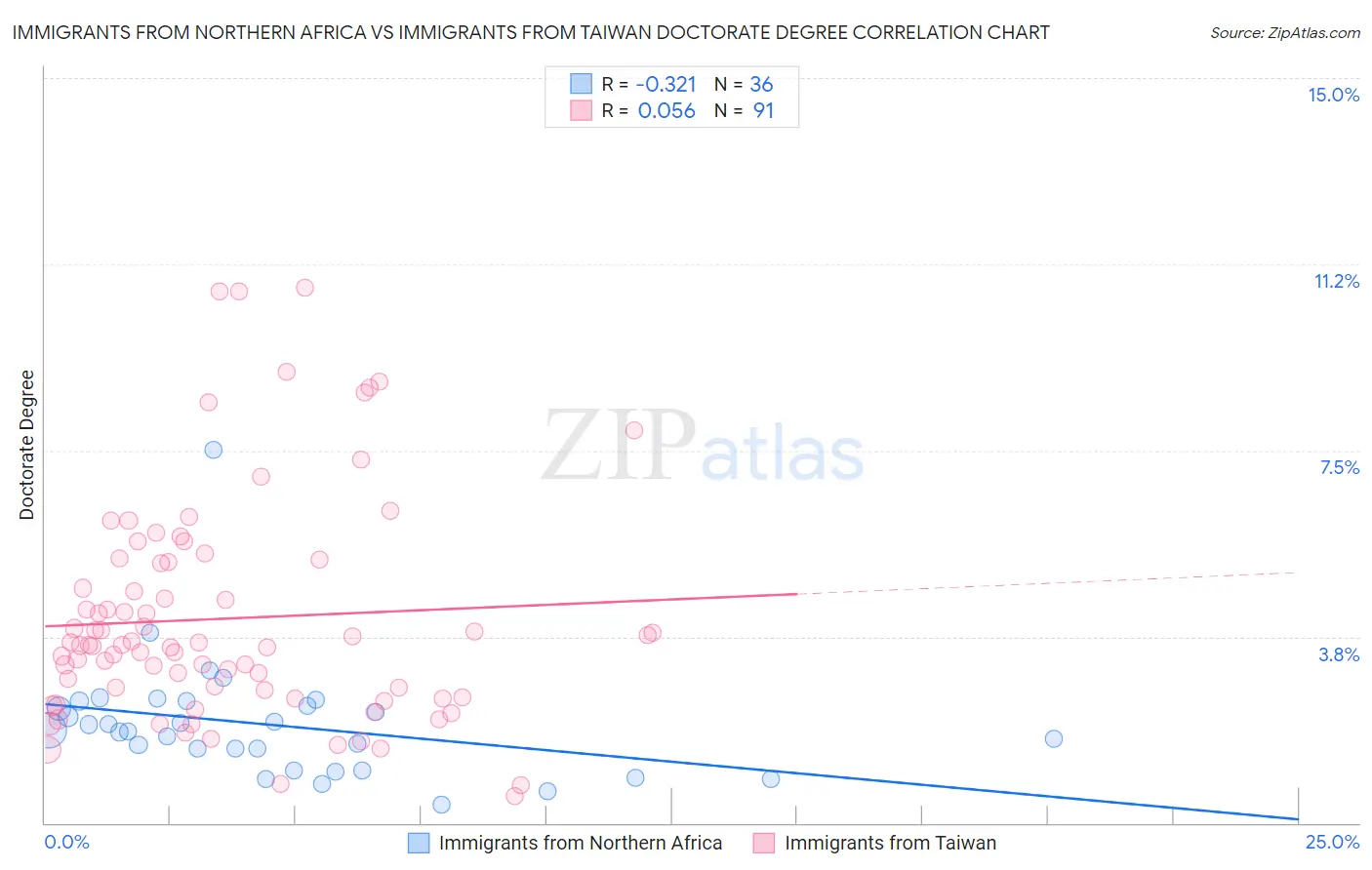 Immigrants from Northern Africa vs Immigrants from Taiwan Doctorate Degree