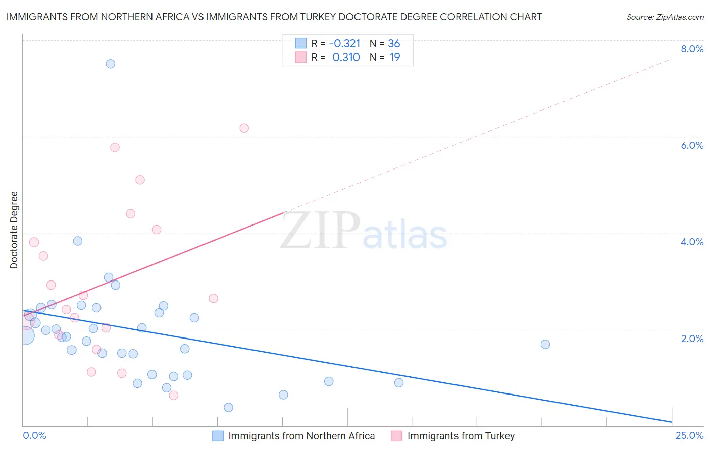 Immigrants from Northern Africa vs Immigrants from Turkey Doctorate Degree