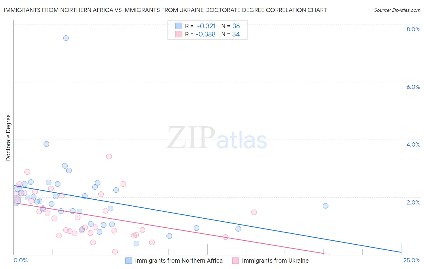 Immigrants from Northern Africa vs Immigrants from Ukraine Doctorate Degree