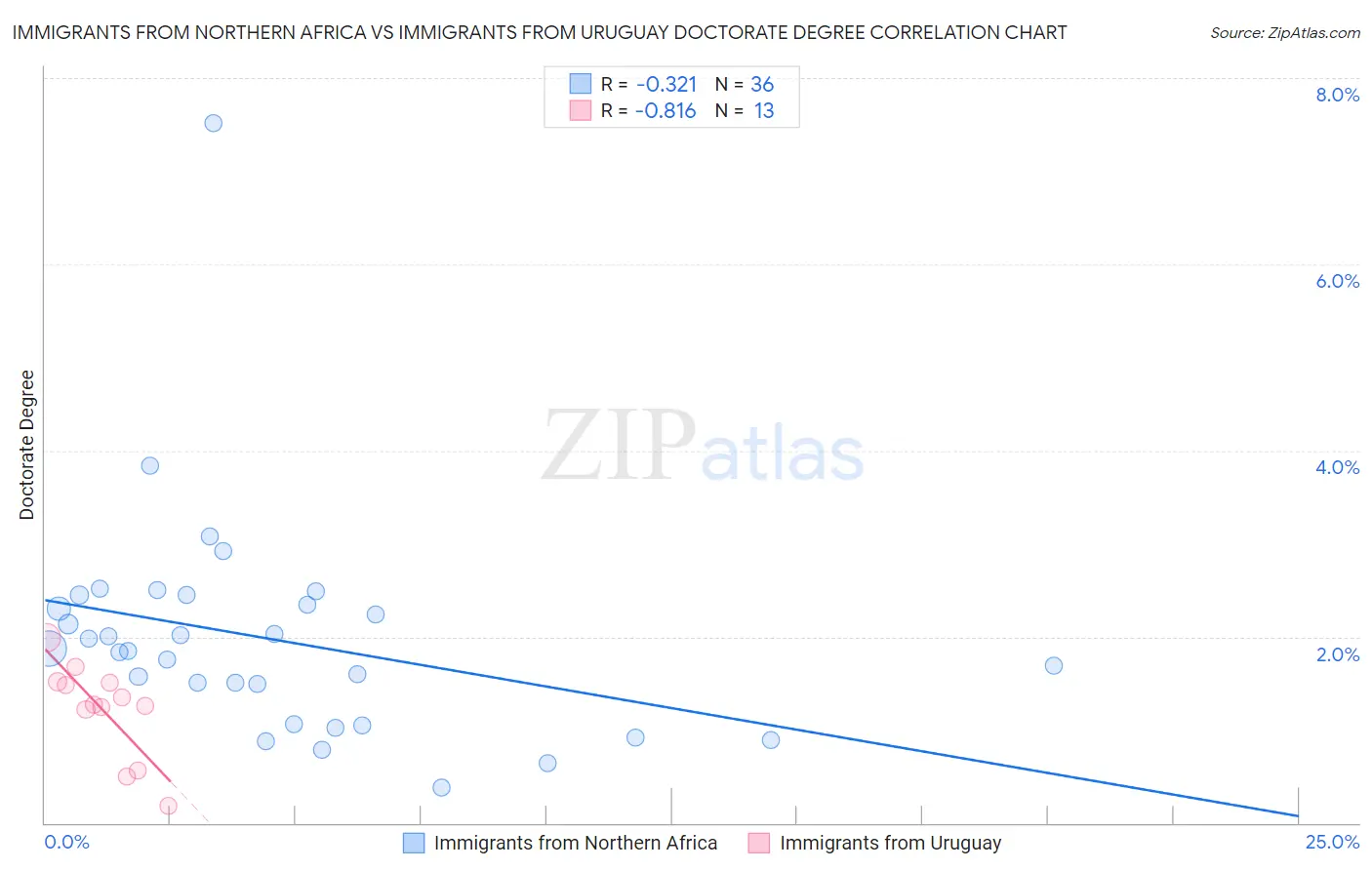 Immigrants from Northern Africa vs Immigrants from Uruguay Doctorate Degree