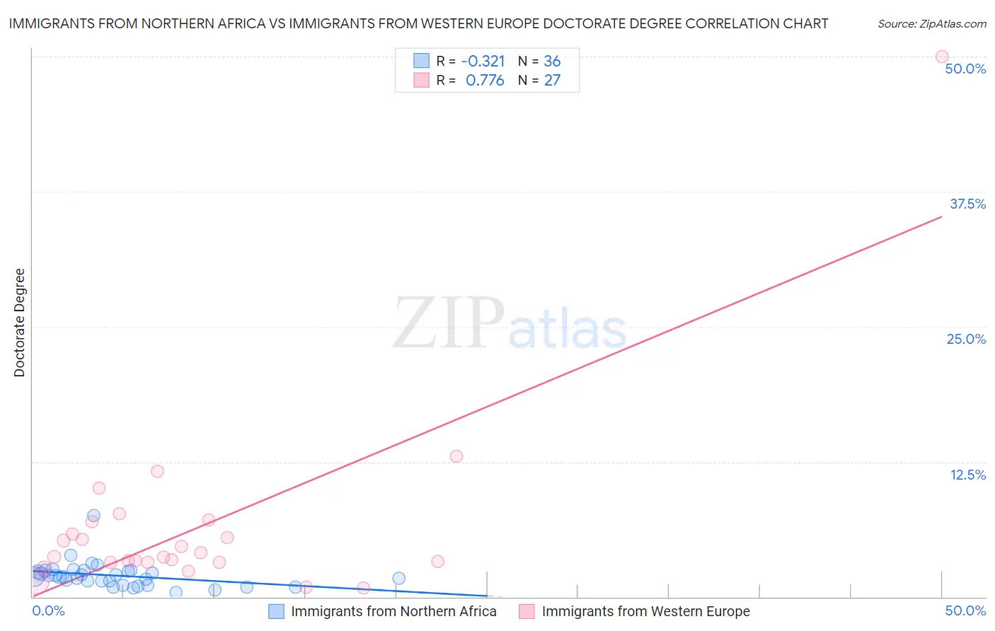 Immigrants from Northern Africa vs Immigrants from Western Europe Doctorate Degree