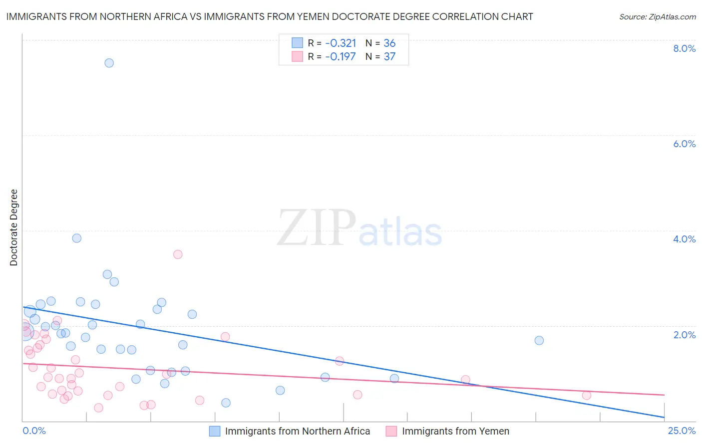 Immigrants from Northern Africa vs Immigrants from Yemen Doctorate Degree