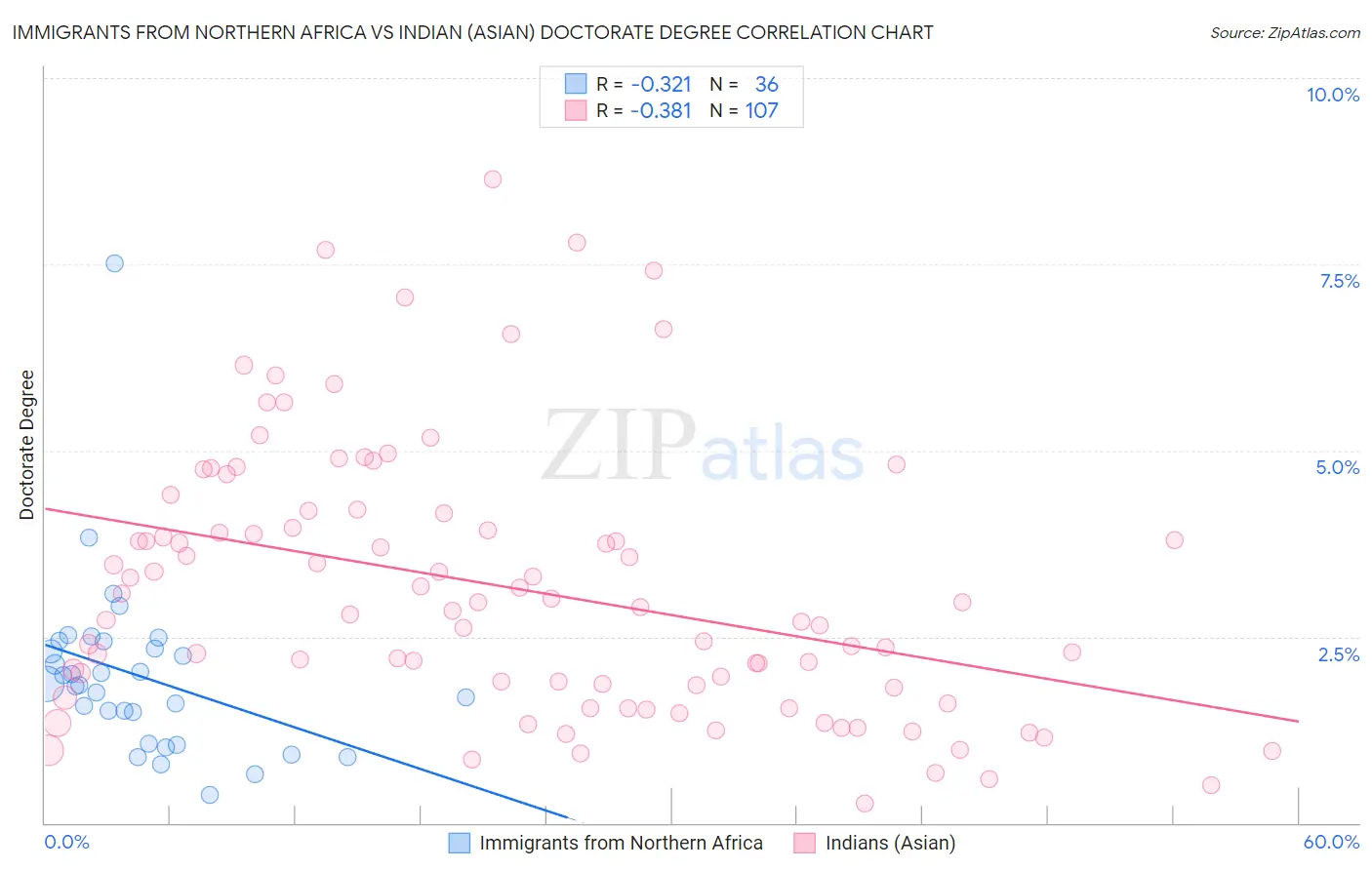 Immigrants from Northern Africa vs Indian (Asian) Doctorate Degree