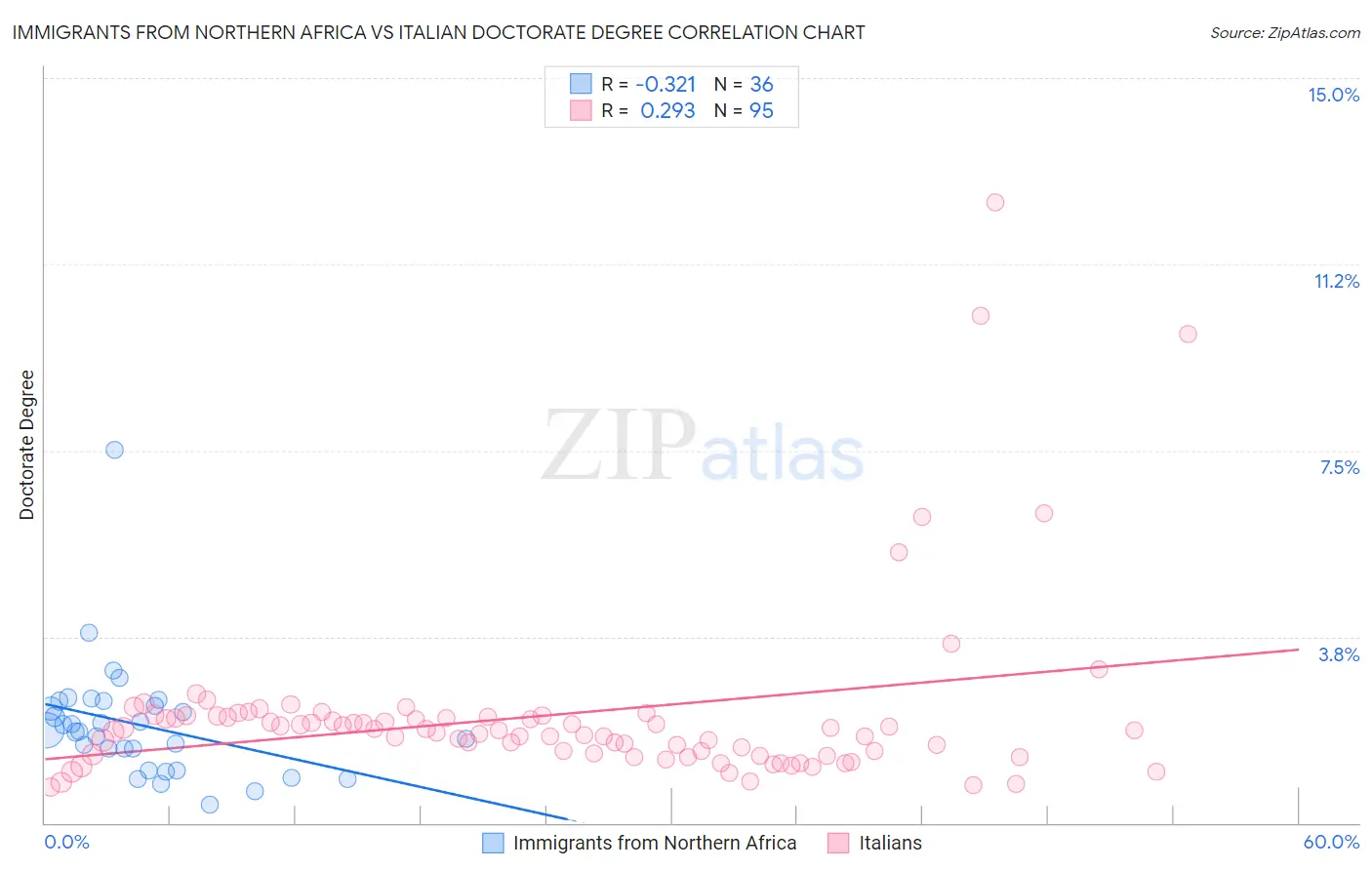Immigrants from Northern Africa vs Italian Doctorate Degree