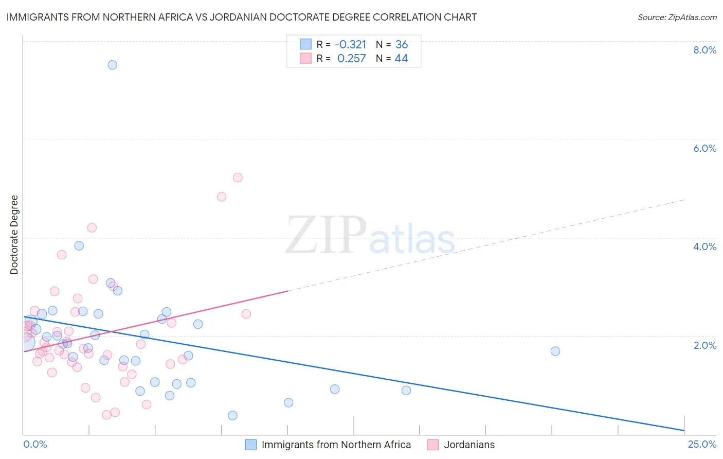 Immigrants from Northern Africa vs Jordanian Doctorate Degree