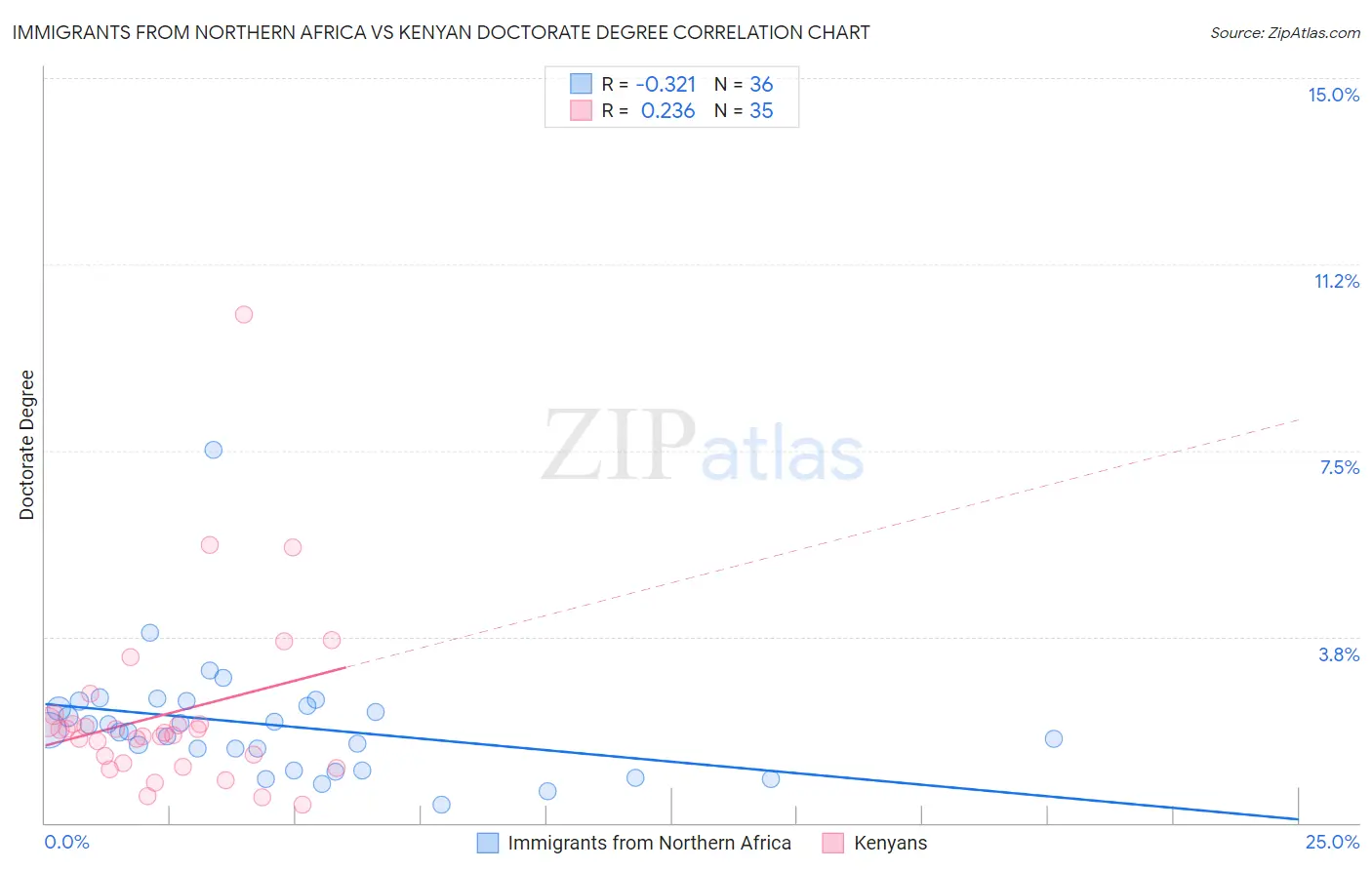 Immigrants from Northern Africa vs Kenyan Doctorate Degree