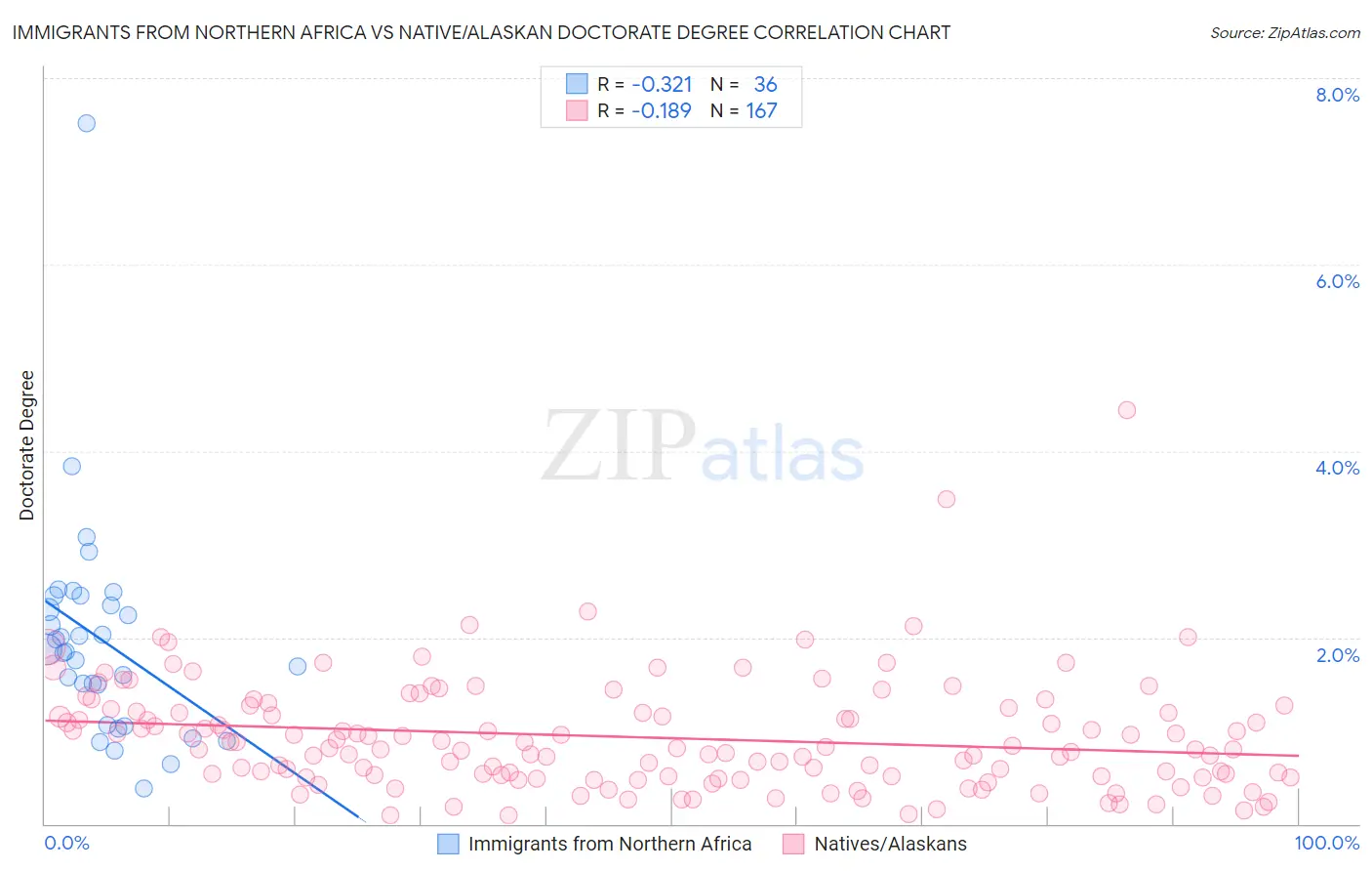 Immigrants from Northern Africa vs Native/Alaskan Doctorate Degree