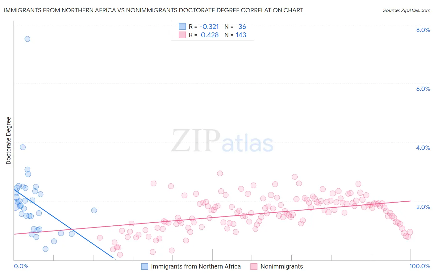 Immigrants from Northern Africa vs Nonimmigrants Doctorate Degree