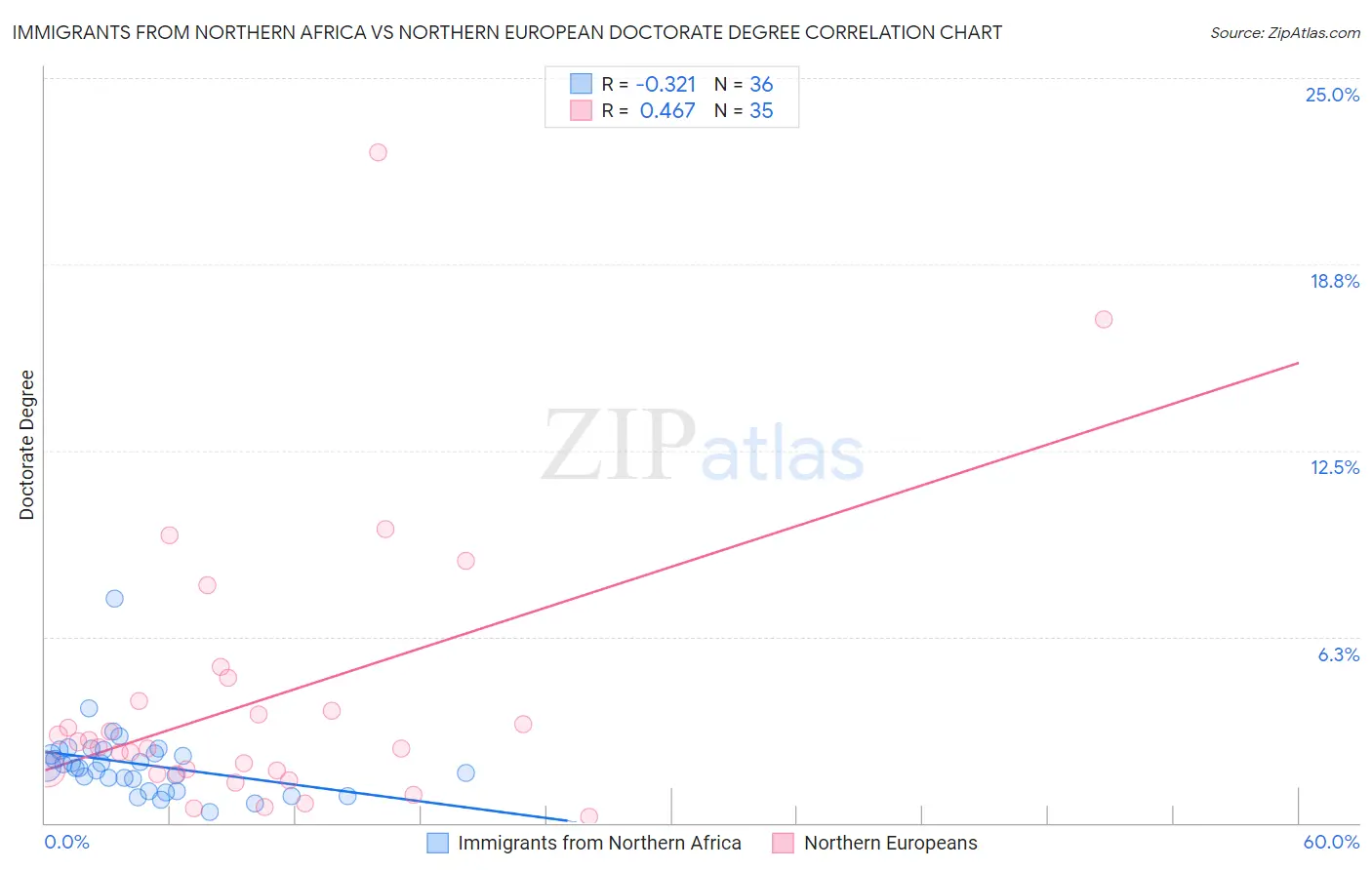 Immigrants from Northern Africa vs Northern European Doctorate Degree