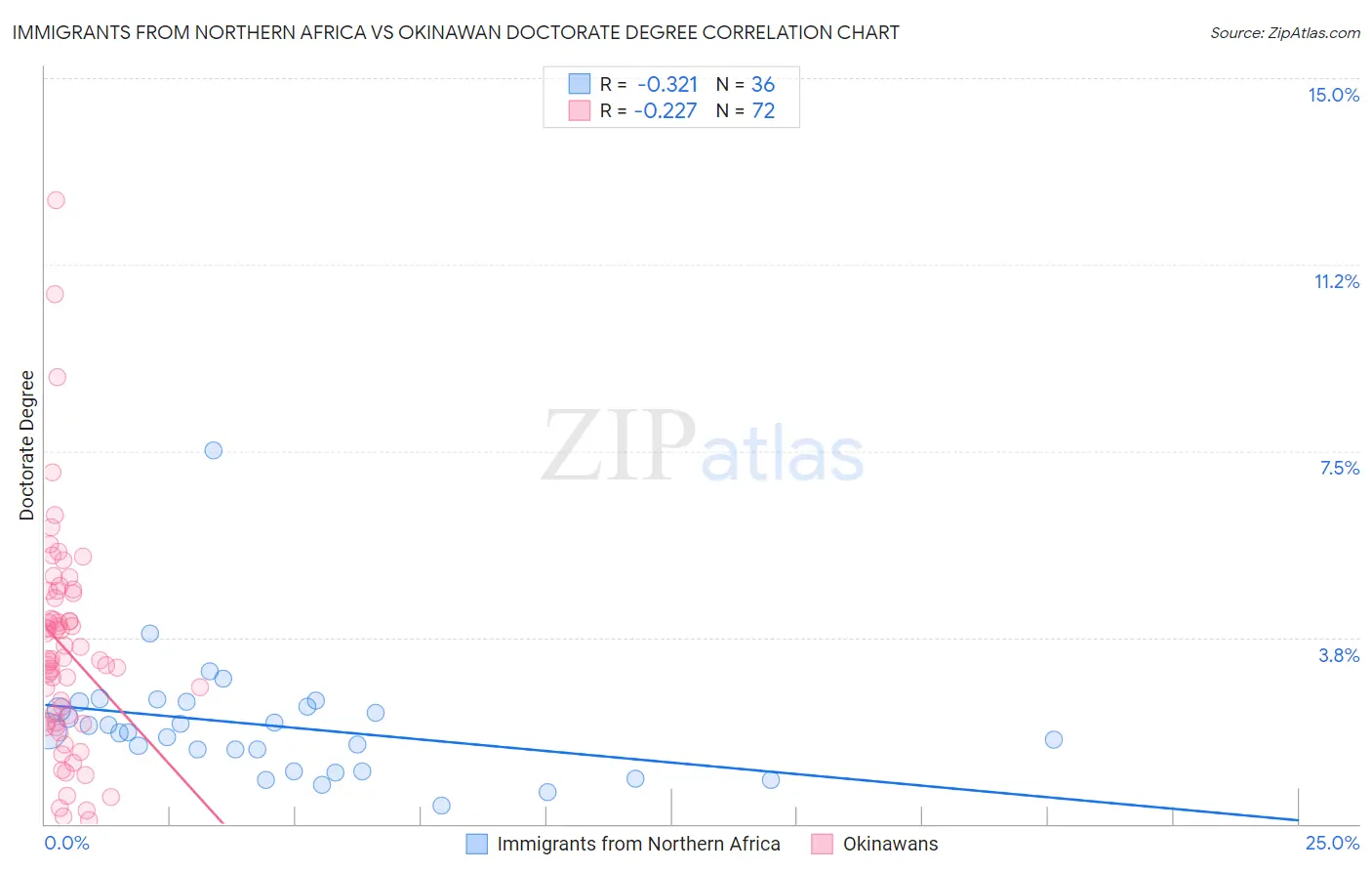 Immigrants from Northern Africa vs Okinawan Doctorate Degree