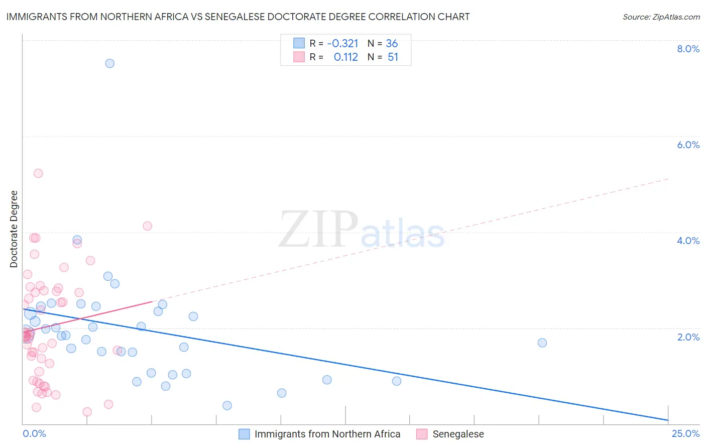 Immigrants from Northern Africa vs Senegalese Doctorate Degree