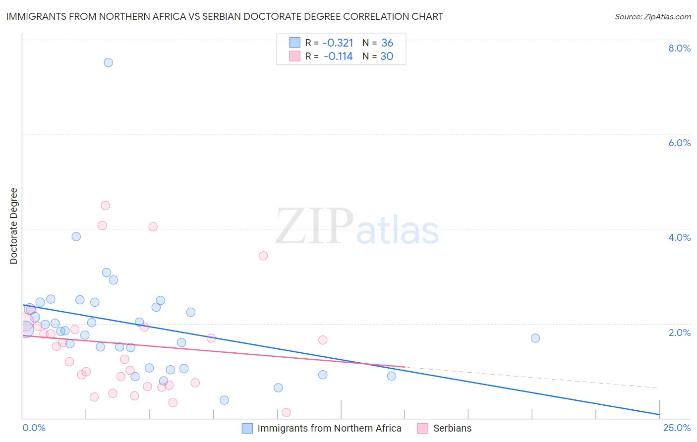 Immigrants from Northern Africa vs Serbian Doctorate Degree