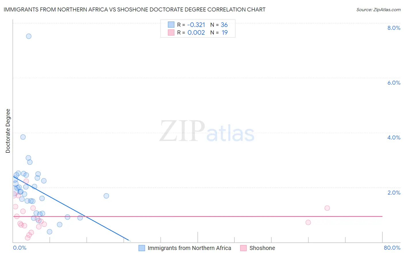 Immigrants from Northern Africa vs Shoshone Doctorate Degree