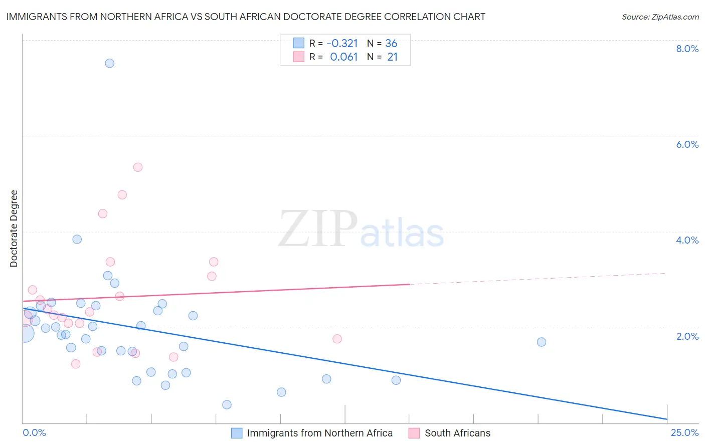 Immigrants from Northern Africa vs South African Doctorate Degree