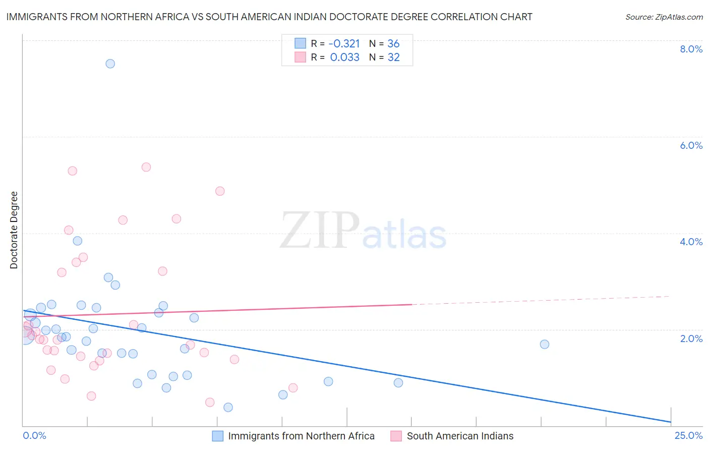 Immigrants from Northern Africa vs South American Indian Doctorate Degree