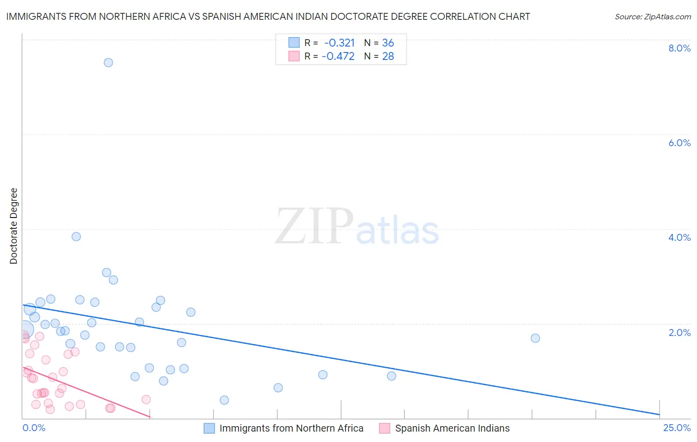 Immigrants from Northern Africa vs Spanish American Indian Doctorate Degree