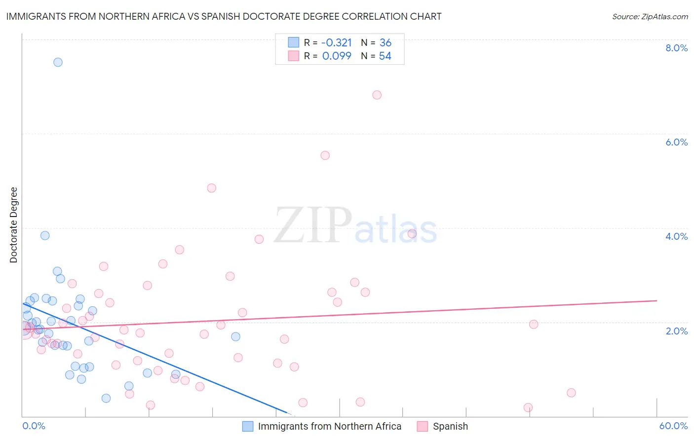 Immigrants from Northern Africa vs Spanish Doctorate Degree