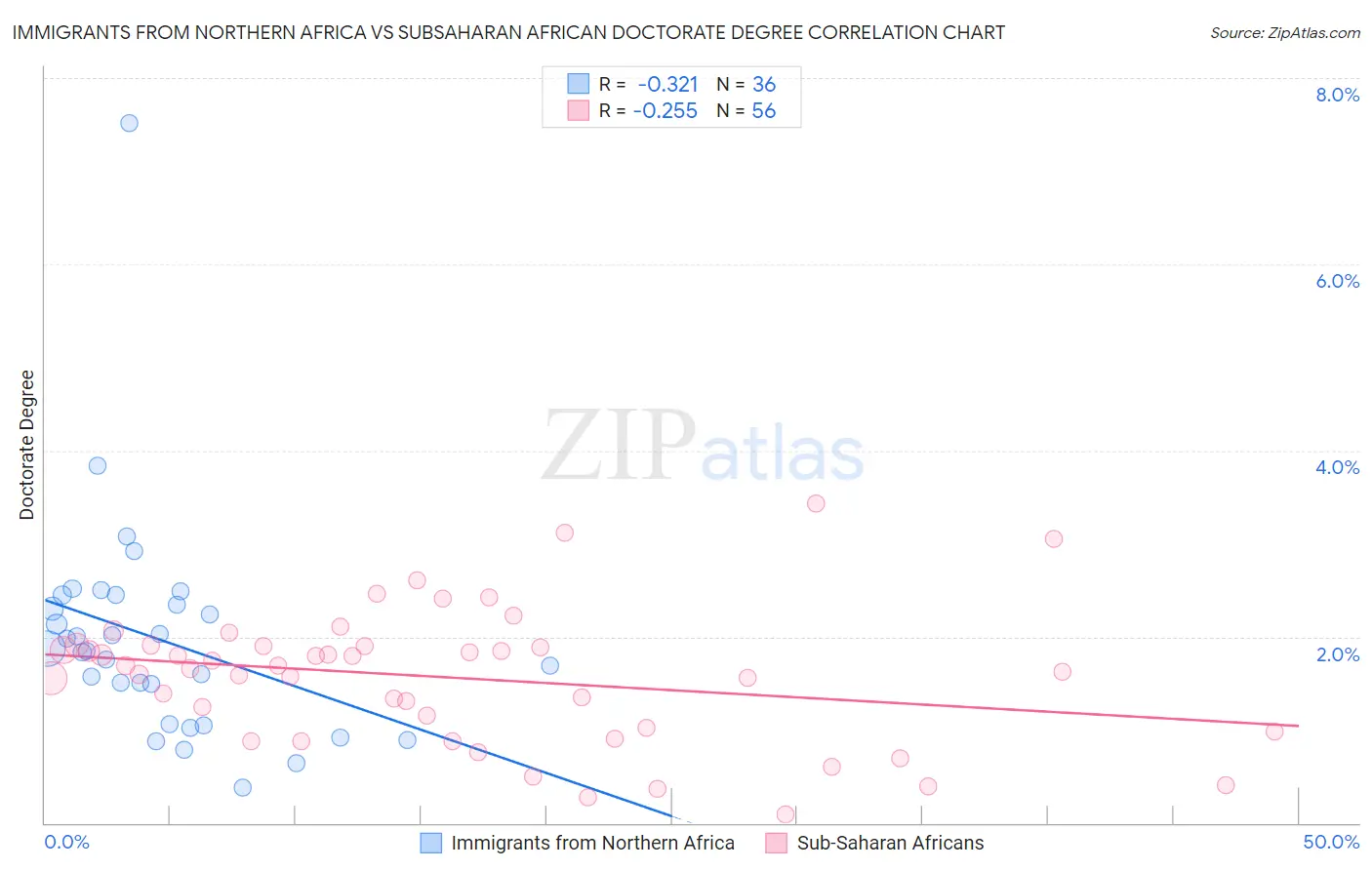 Immigrants from Northern Africa vs Subsaharan African Doctorate Degree