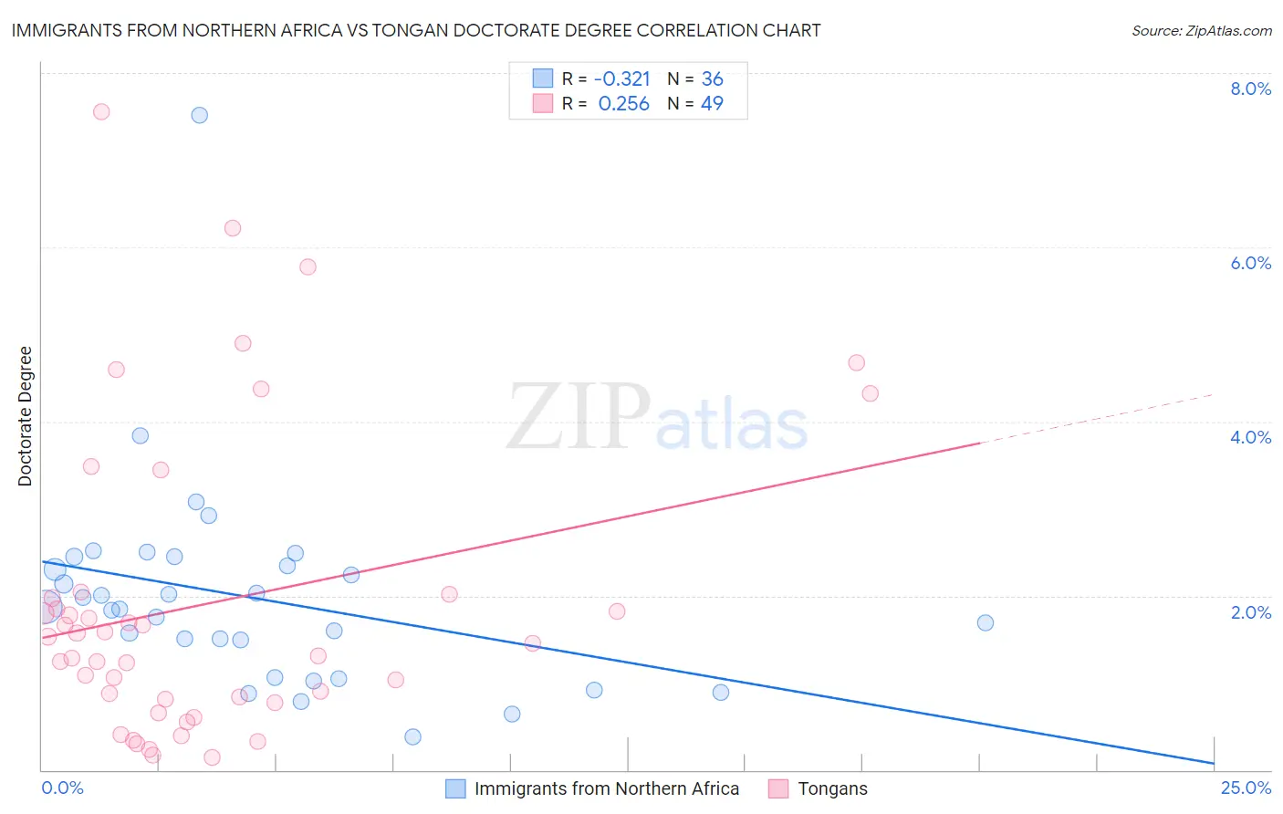 Immigrants from Northern Africa vs Tongan Doctorate Degree