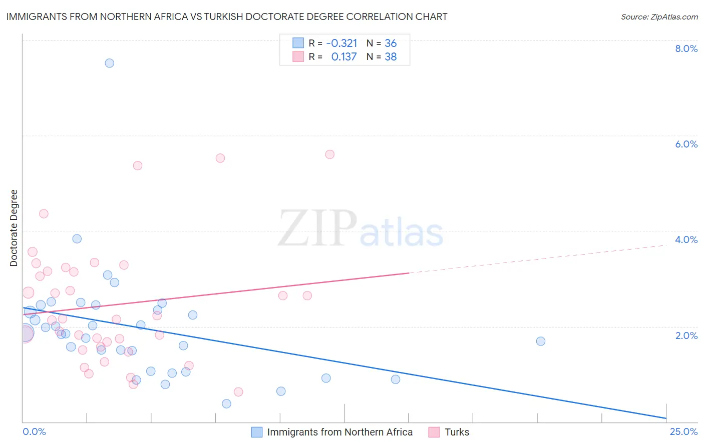 Immigrants from Northern Africa vs Turkish Doctorate Degree