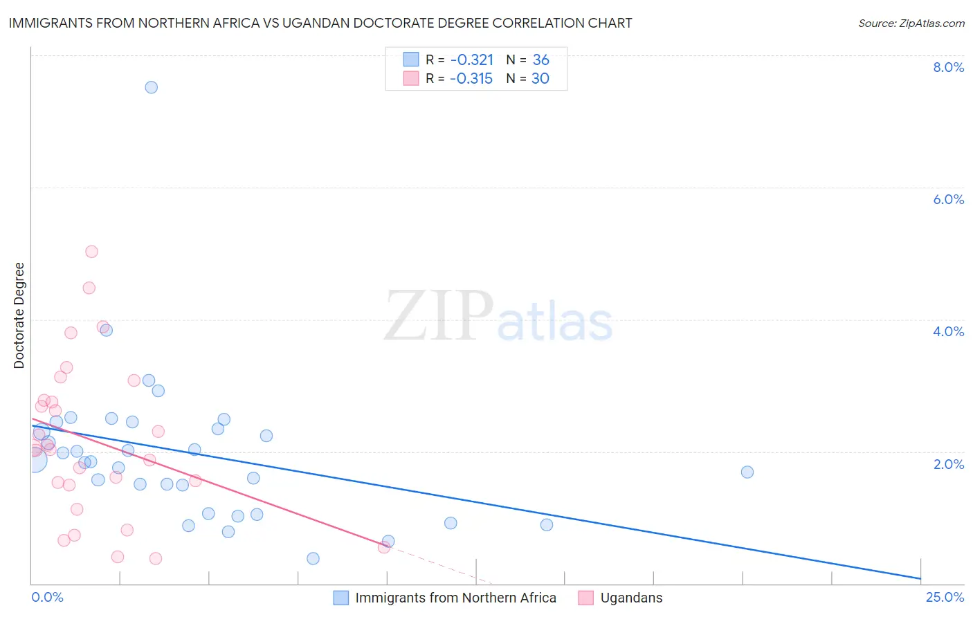 Immigrants from Northern Africa vs Ugandan Doctorate Degree
