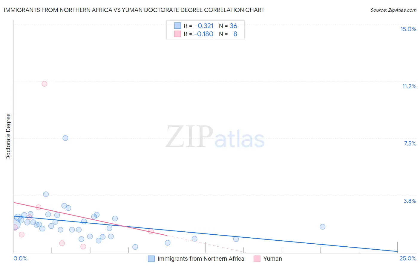 Immigrants from Northern Africa vs Yuman Doctorate Degree
