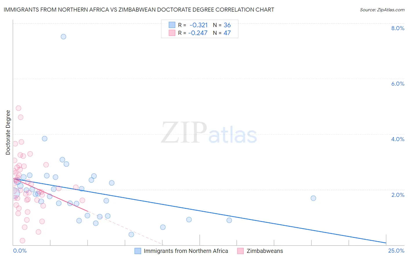 Immigrants from Northern Africa vs Zimbabwean Doctorate Degree
