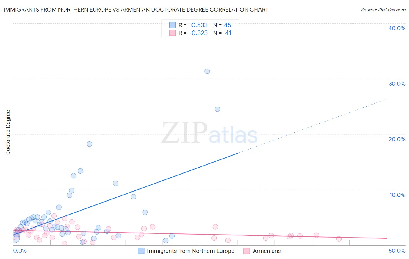 Immigrants from Northern Europe vs Armenian Doctorate Degree