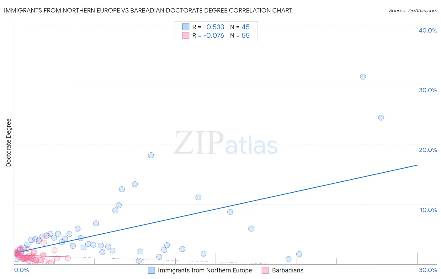 Immigrants from Northern Europe vs Barbadian Doctorate Degree